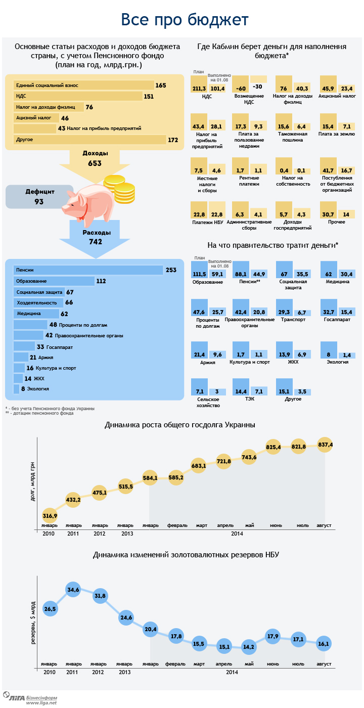 479e222bac6588259de4360ca453705b.jpg Инфографика: Придется ли Яценюку опять пересматривать бюджет