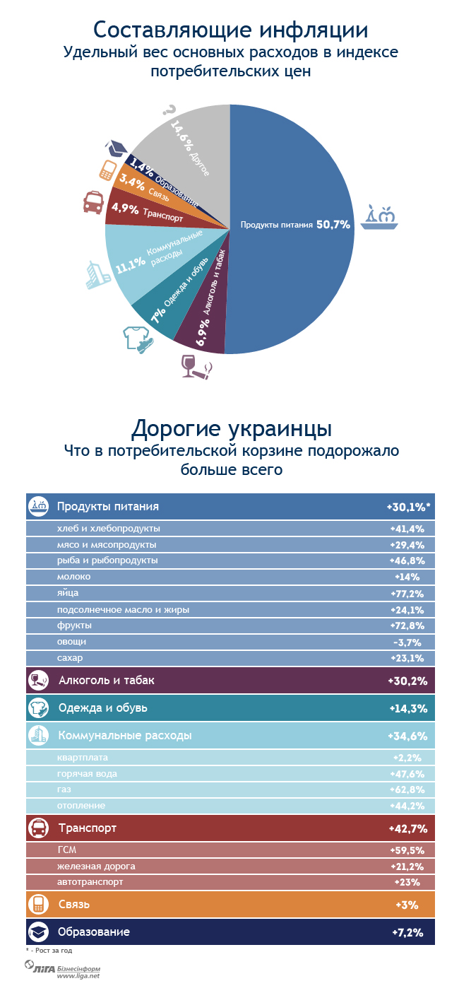 e23c7bfc59eeef876e5c919a5cbda205.jpg Исследование НБУ: Из чего состоит инфляция в Украине