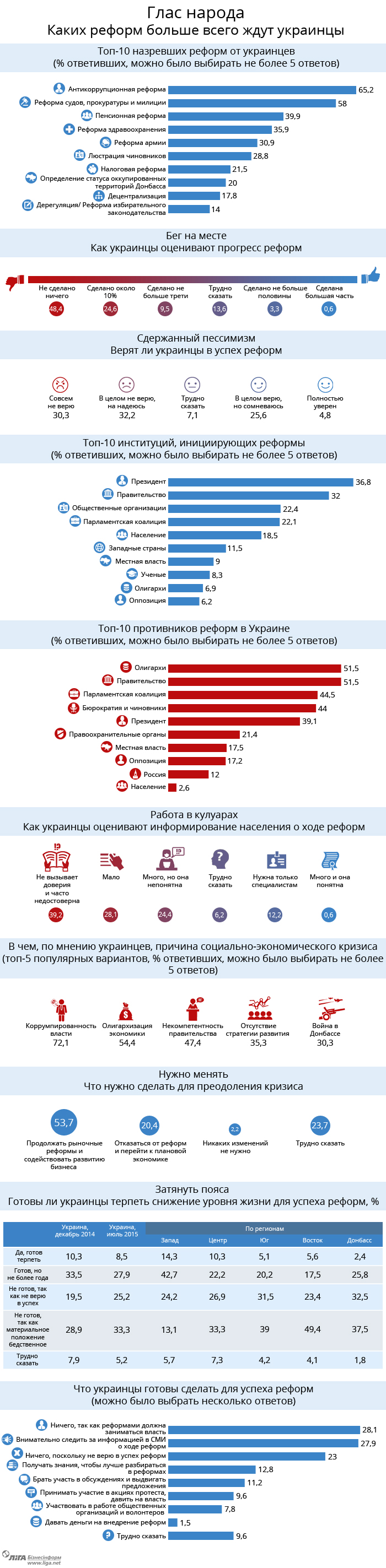 b13636c88babaf5ff0096daaf706725f.jpg Скептики VS оптимисты: как украинцы оценивают ход реформ
