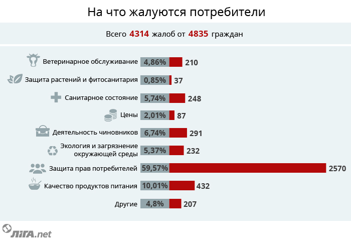 61698189e1352ce7e621490fc7fd370d.jpg На что жалуетесь. Какие претензии поступают в Госпродпотребслужбу