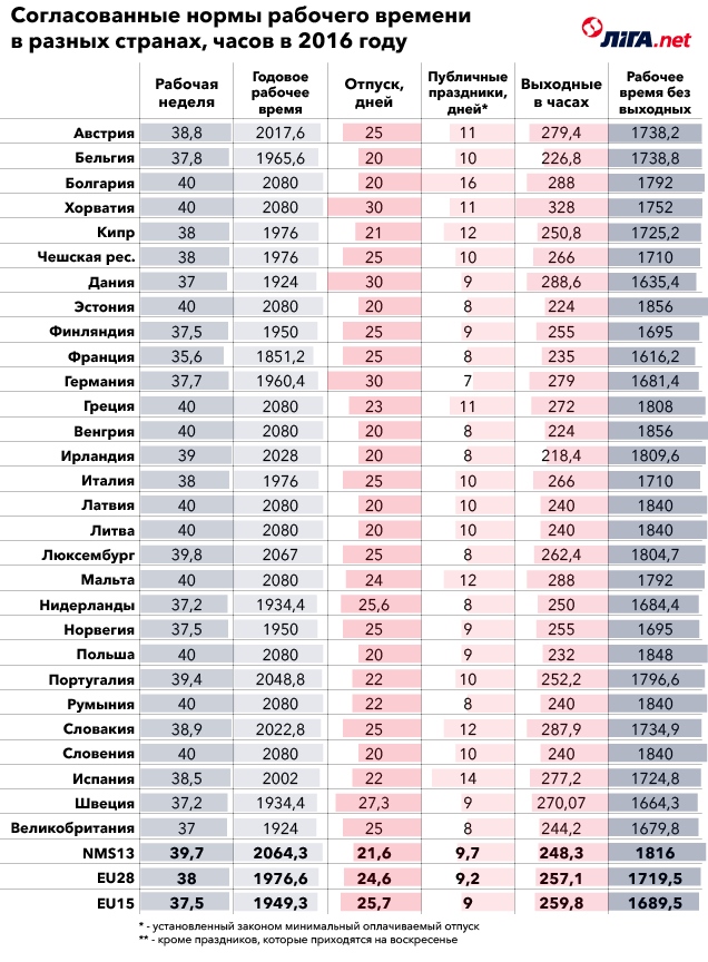 Количество рабочих часов по странам. Количество рабочих часов в год по странам. Продолжительность рабочего дня в европе. Продолжительность рабочей недели по странам. Сколько часов в странах.