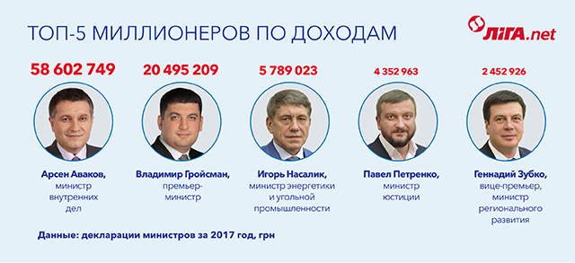 ТОП-5 МИЛЛИОНЕРОВ ПО ДОХОДАМ Миллионеры из трущоб. Чем владеют министры Кабмина Гройсмана