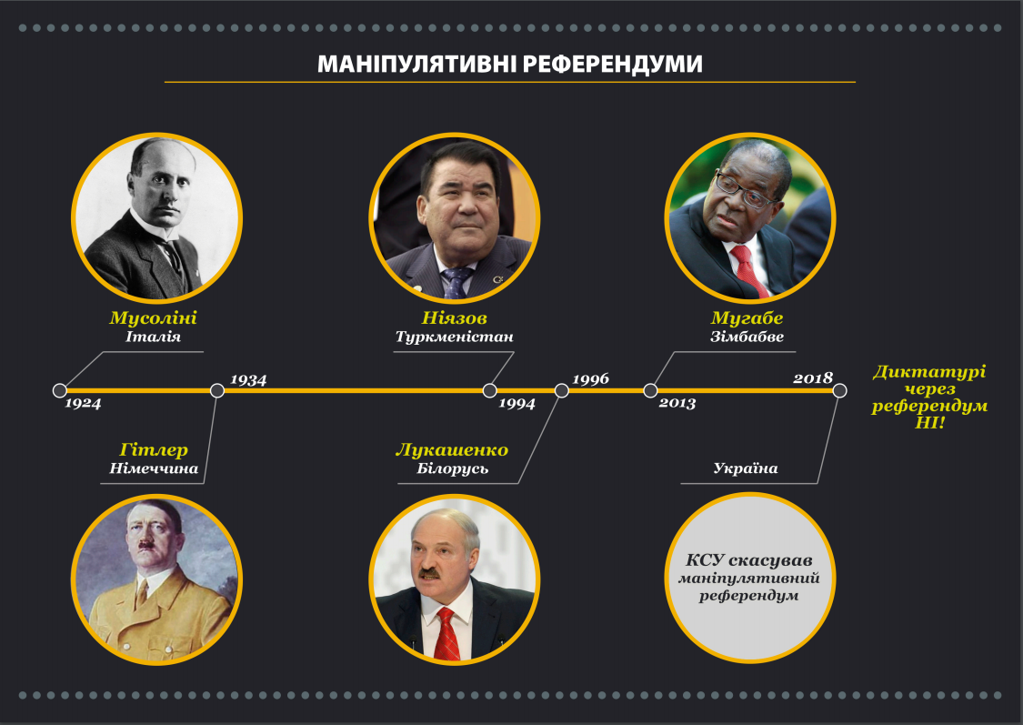 Манипулятивные рефрендумы в XX веке