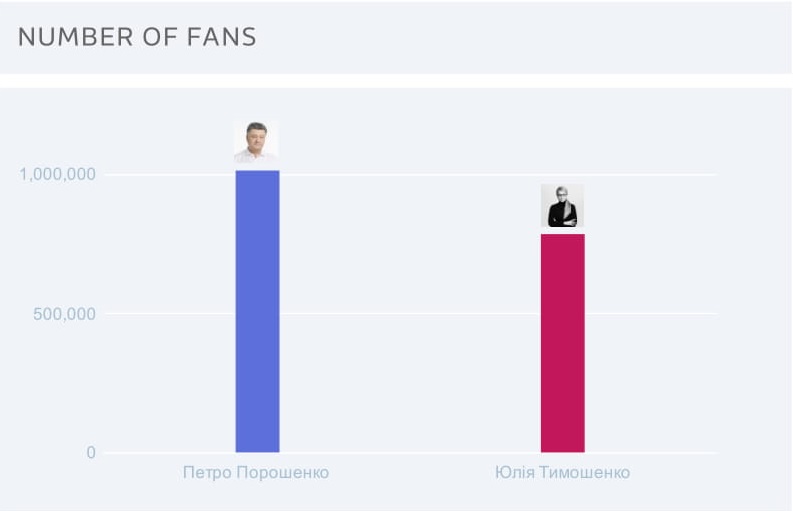 nubbers Битва за миллион. Как Тимошенко и Порошенко используют Facebook
