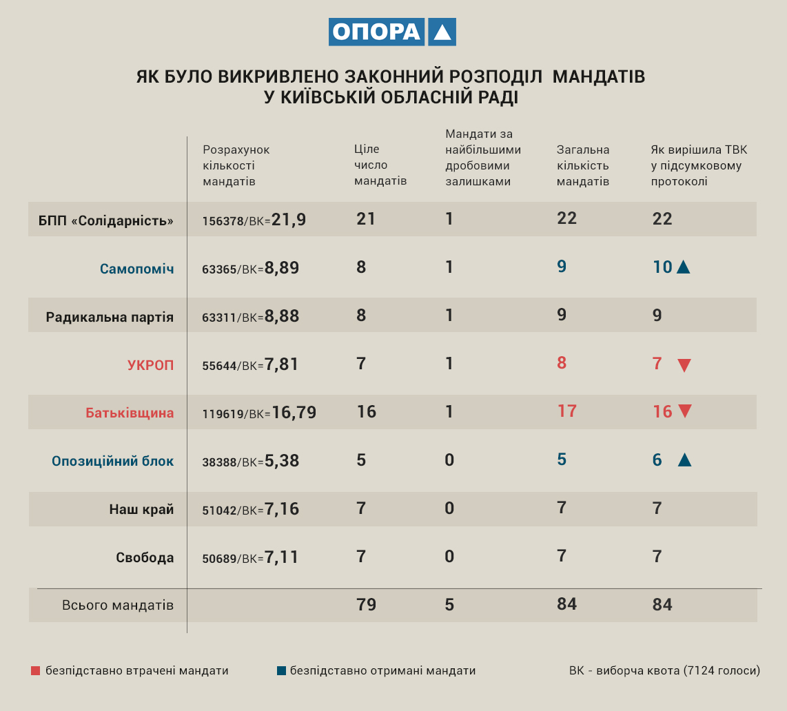 Как был искажено распределение мандатов в Киевский облсовет Как был искажено распределение мандатов в Киевский облсовет