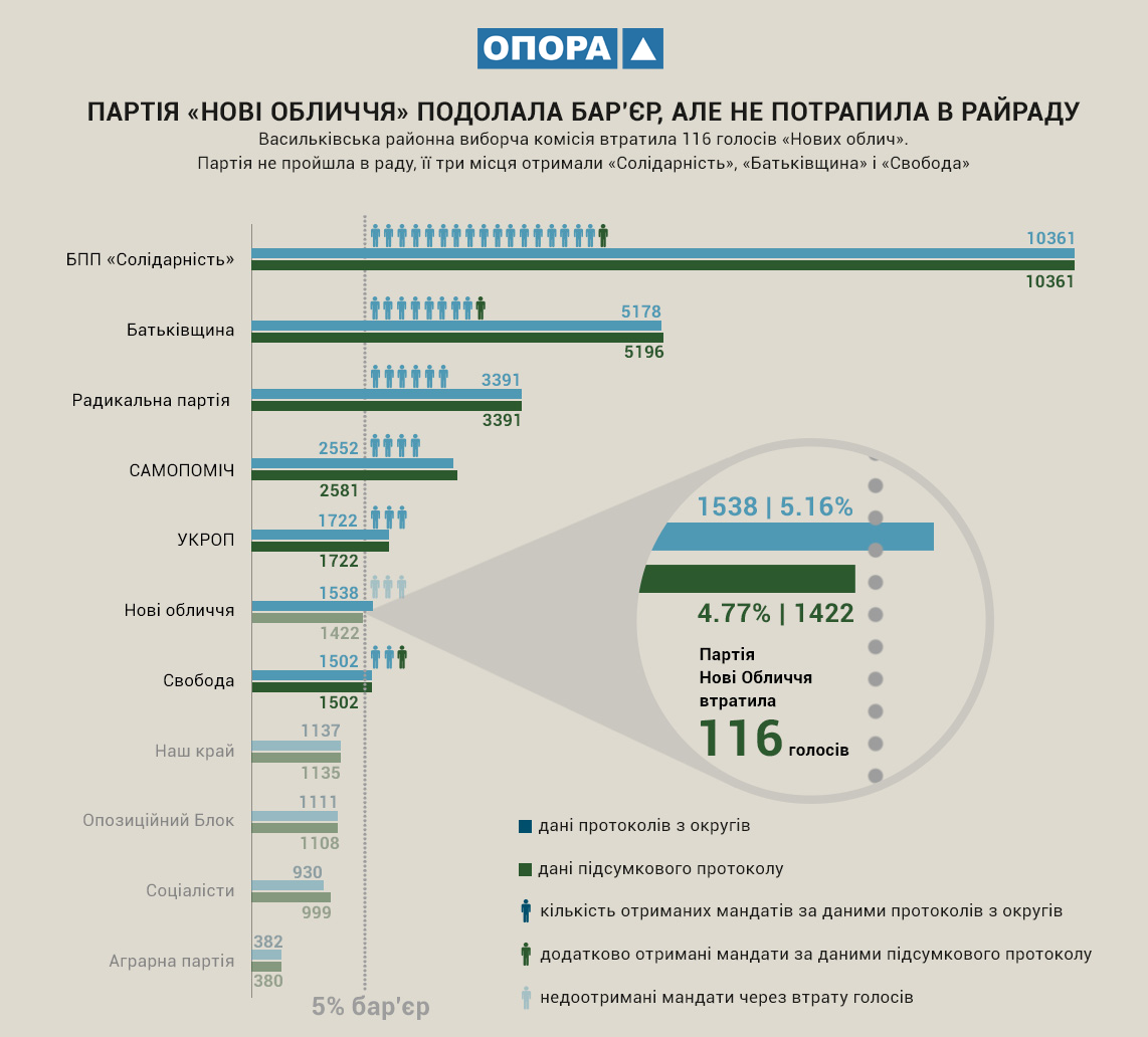 Как распределились пропавшие голоса Как распределились пропавшие голоса