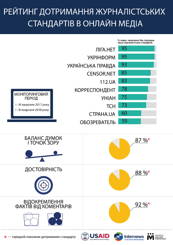 LIGA.net лидирует в рейтинге соблюдения журналистских стандартов