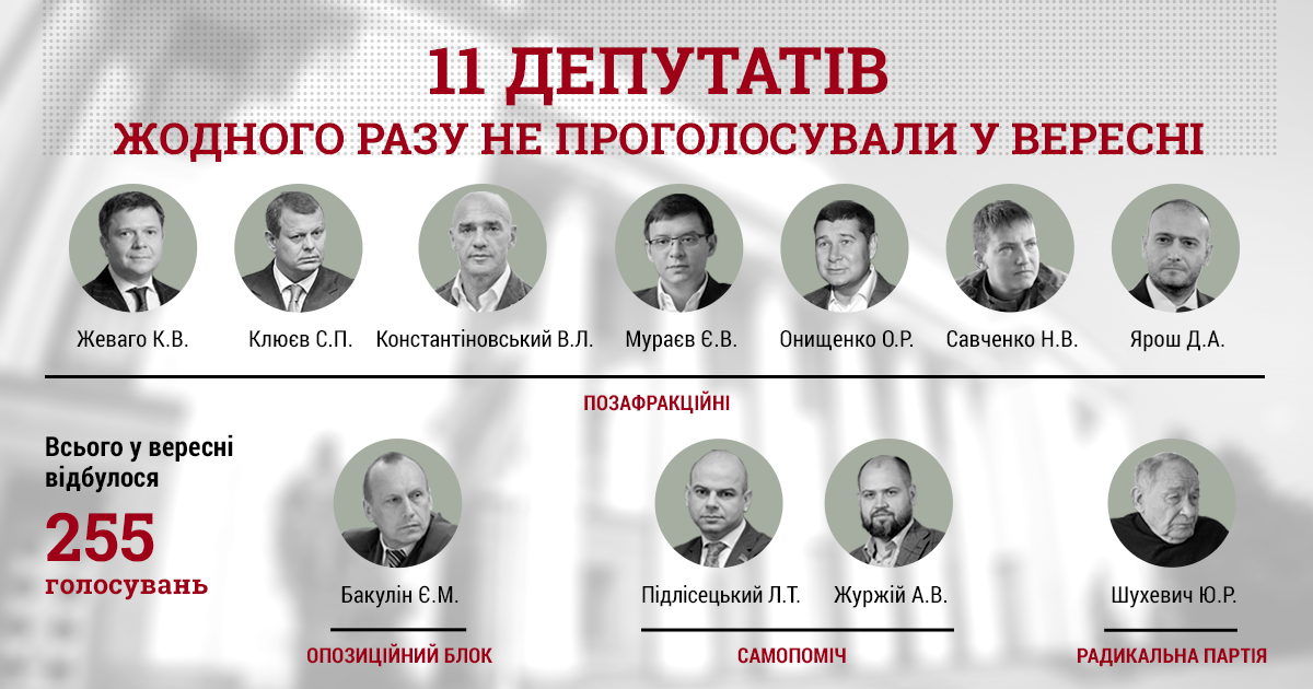 В сентябре 46 депутатов Рады пропустили 90% голосований - КИУ