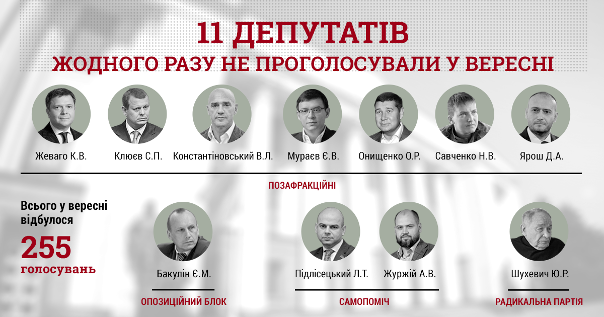 5454 В сентябре 46 депутатов Рады пропустили 90% голосований - КИУ