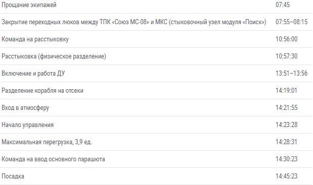 (с) Роскосмос Космическая экспедиция возвращается с МКС на Землю — трансляция