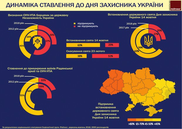 Все и сразу: украинцы и за 14 октября, и против отмены 23 февраля