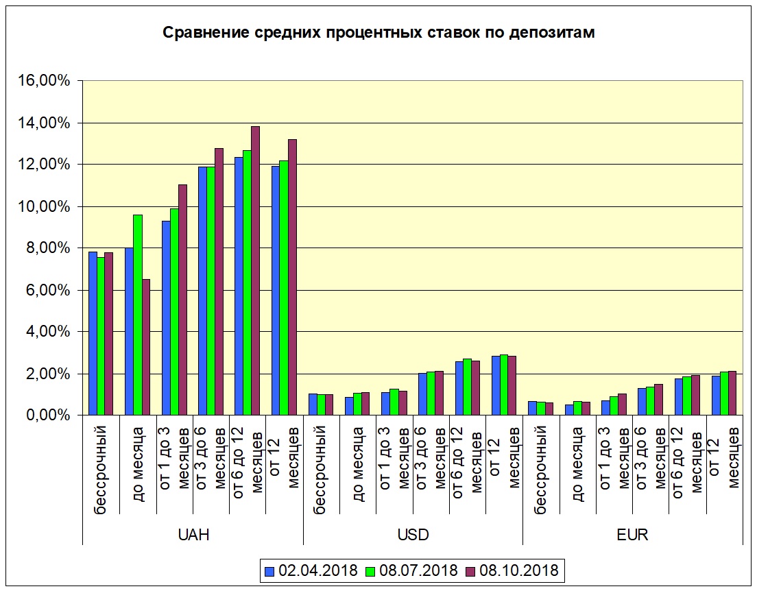 Динамика средних процентных ставок по депозитам
