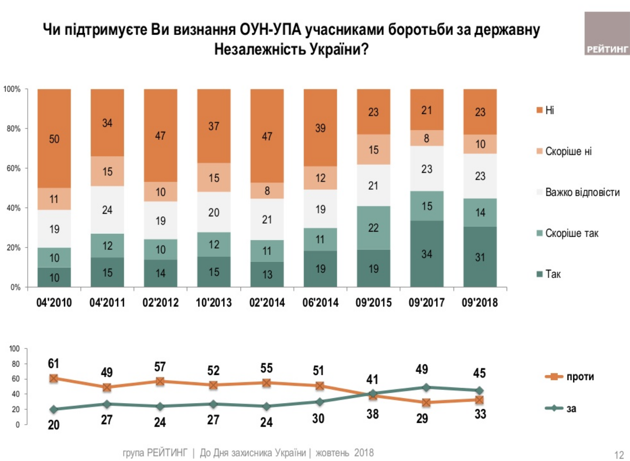 Борцы за независимость: около половины украинцев за признание УПА