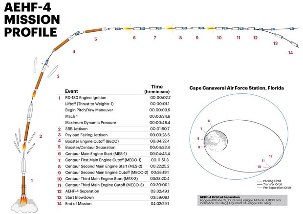Пентагон запустил спутник на тяжелой ракете Atlas V: видео