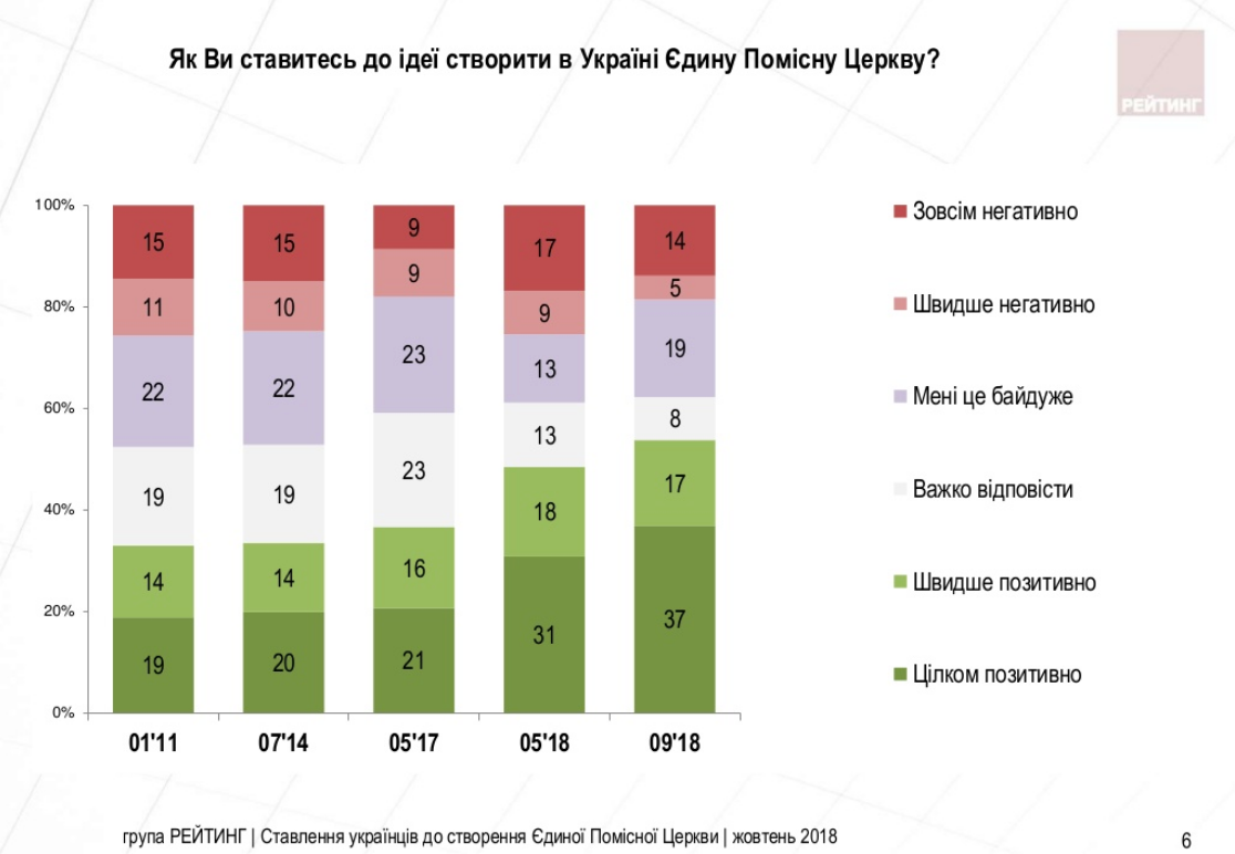 Треть прихожан Московского патриархата за автокефалию - опрос