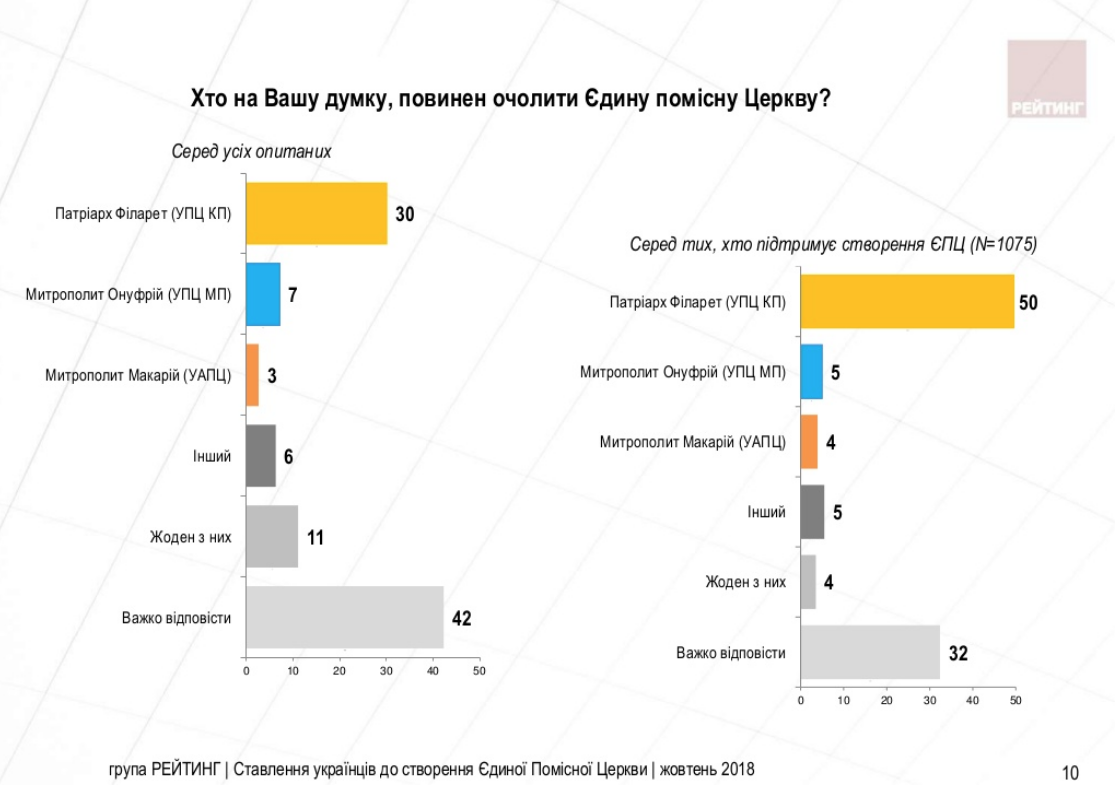 null Филарет или Онуфрий: кого украинцы видят главой поместной церкви