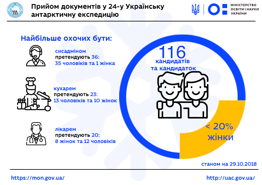 Украинцы подали рекордное число заявок на экспедицию в Антарктиду