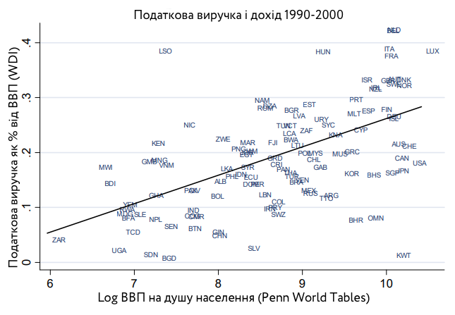 Джерело: Acemoglu, 2018. Political Economy of Institutions and Development
