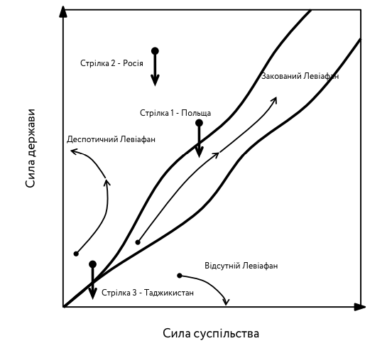 Джерело: Acemoglu, Robinson, 2018. The Narrow Corridor to Liberty