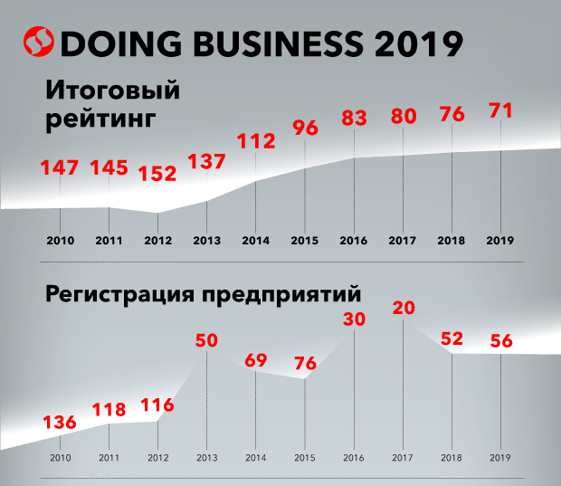 Категорически отстаем. Украина поднялась на 5 позиций в международном рейтинге ведения бизнеса Doing Business. Теперь мы на 71-м месте 1