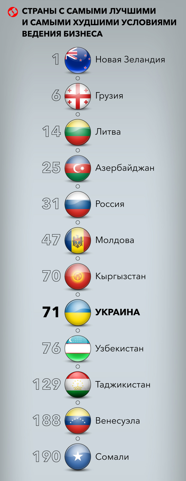 Категорически отстаем. Украина поднялась на 5 позиций в международном рейтинге ведения бизнеса Doing Business. Теперь мы на 71-м месте 6