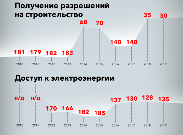 Категорически отстаем. Украина поднялась на 5 позиций в международном рейтинге ведения бизнеса Doing Business. Теперь мы на 71-м месте 2