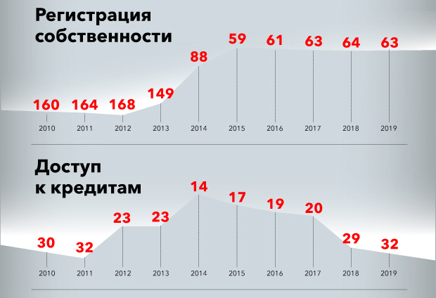 Категорически отстаем. Украина поднялась на 5 позиций в международном рейтинге ведения бизнеса Doing Business. Теперь мы на 71-м месте 3