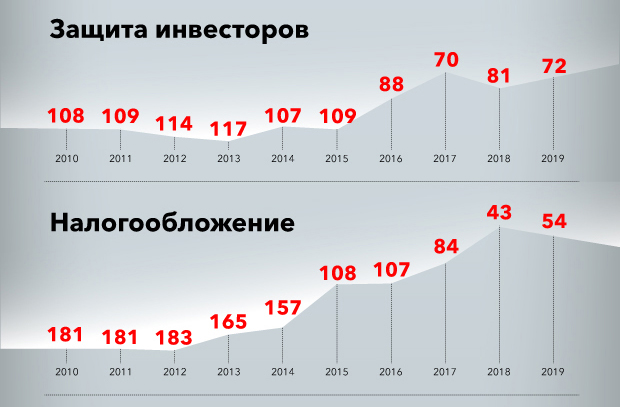 Больших изменений нет. Что означает рост Украины в Doing Business