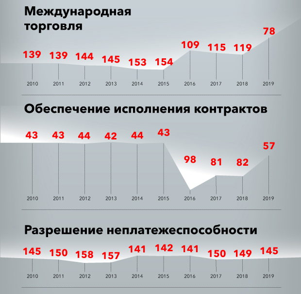 Категорически отстаем. Украина поднялась на 5 позиций в международном рейтинге ведения бизнеса Doing Business. Теперь мы на 71-м месте 5