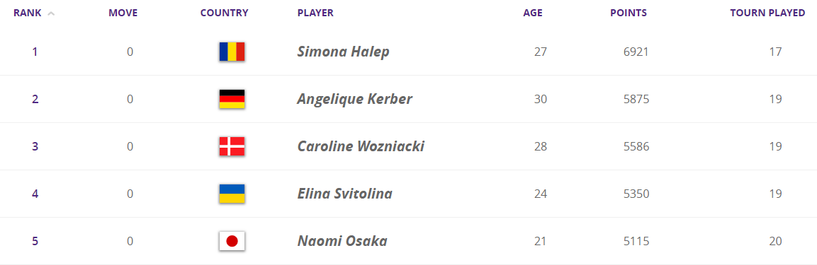 Рейтинг WTA