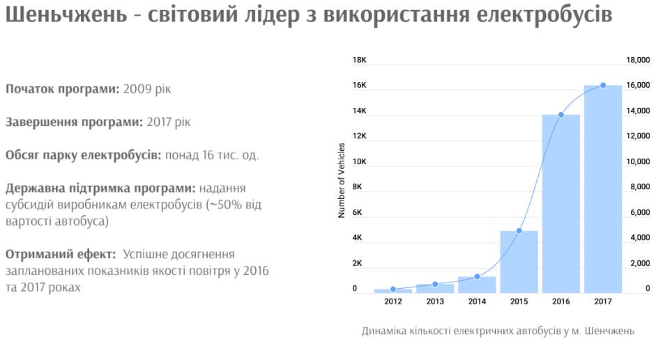 Зеленая экономия. Насколько электробус выгодней автобуса