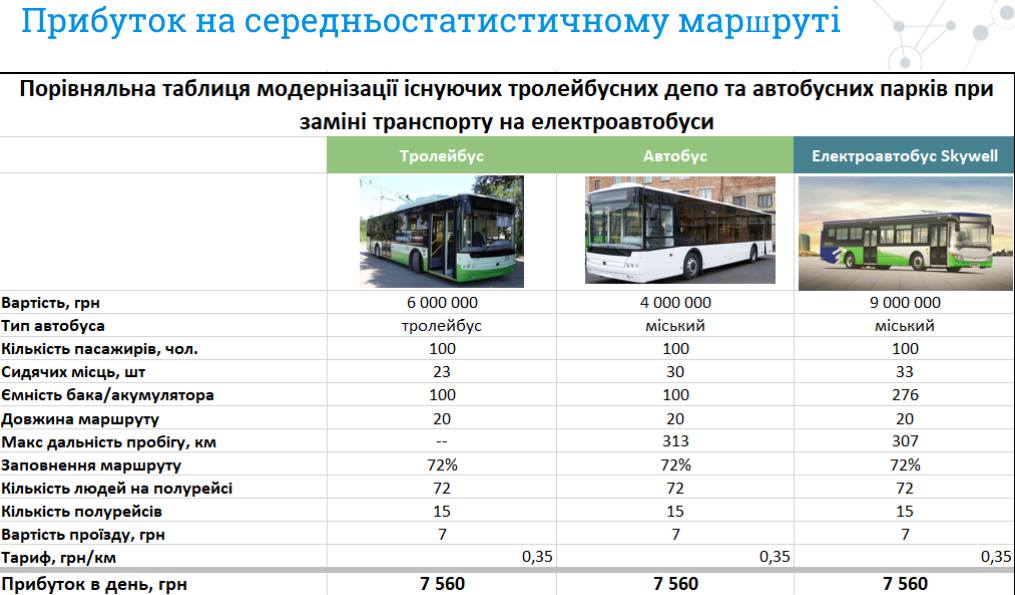 Зеленая экономия. Насколько электробус выгодней автобуса