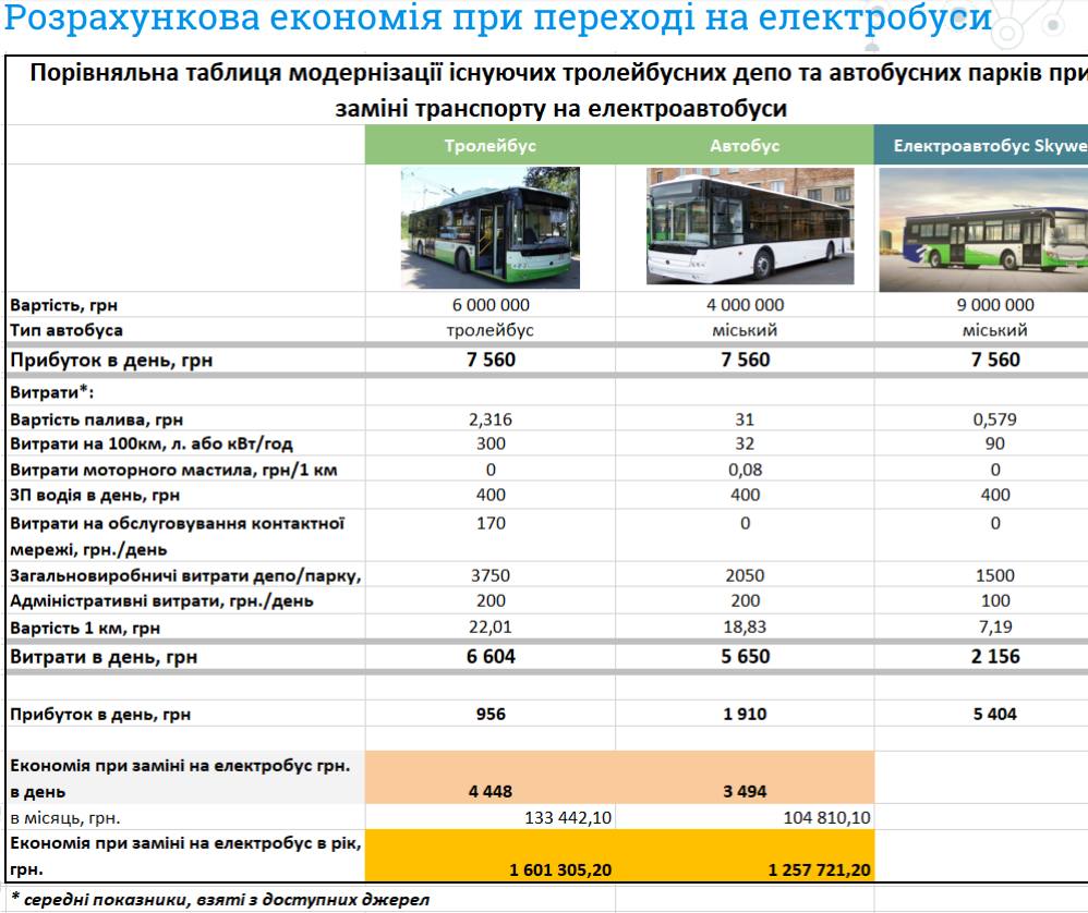 Зеленая экономия. Насколько электробус выгодней автобуса