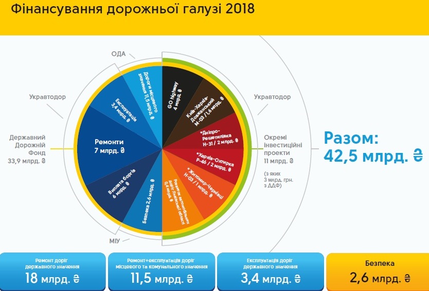 Финансирование дорожной отрасли в 2018 году