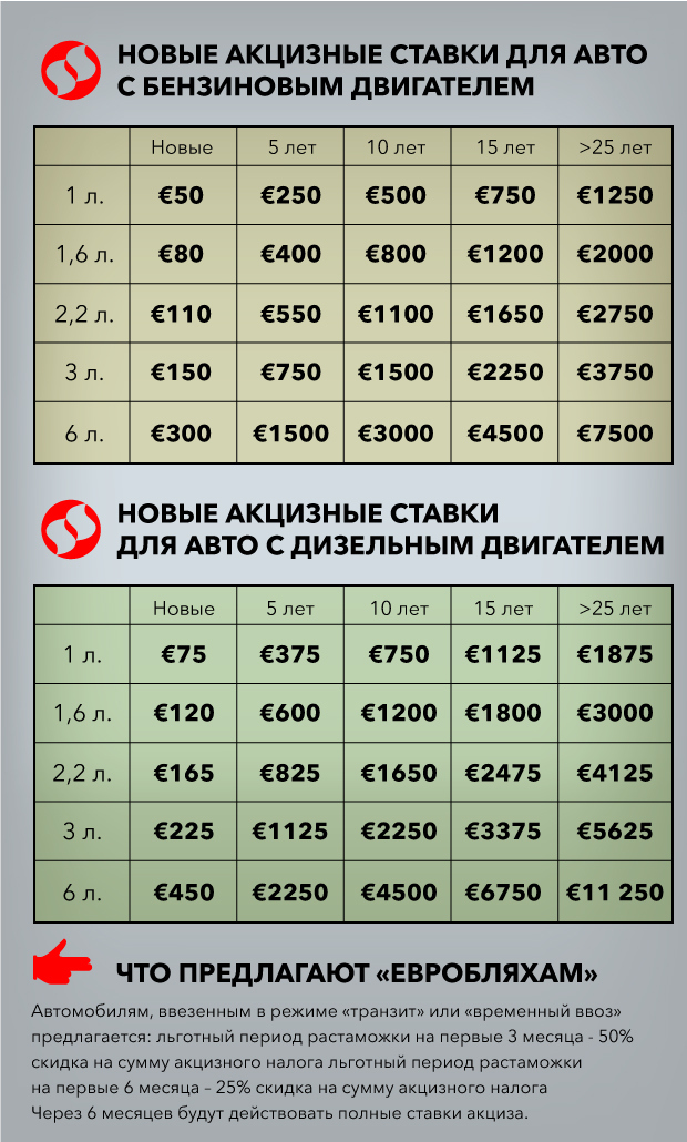 Новые акцизы