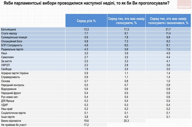 Какие партии сейчас прошли бы в Раду: опрос трех центров