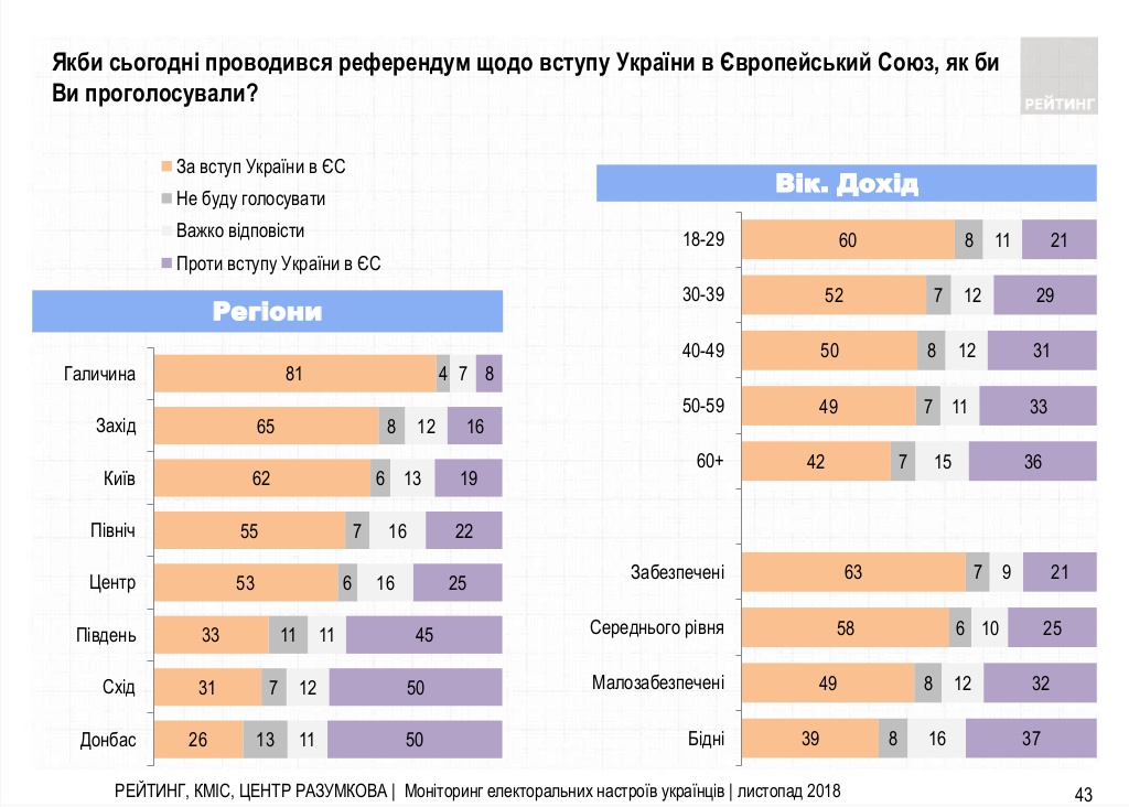 40% украинцев поддерживают вступление в НАТО - опрос