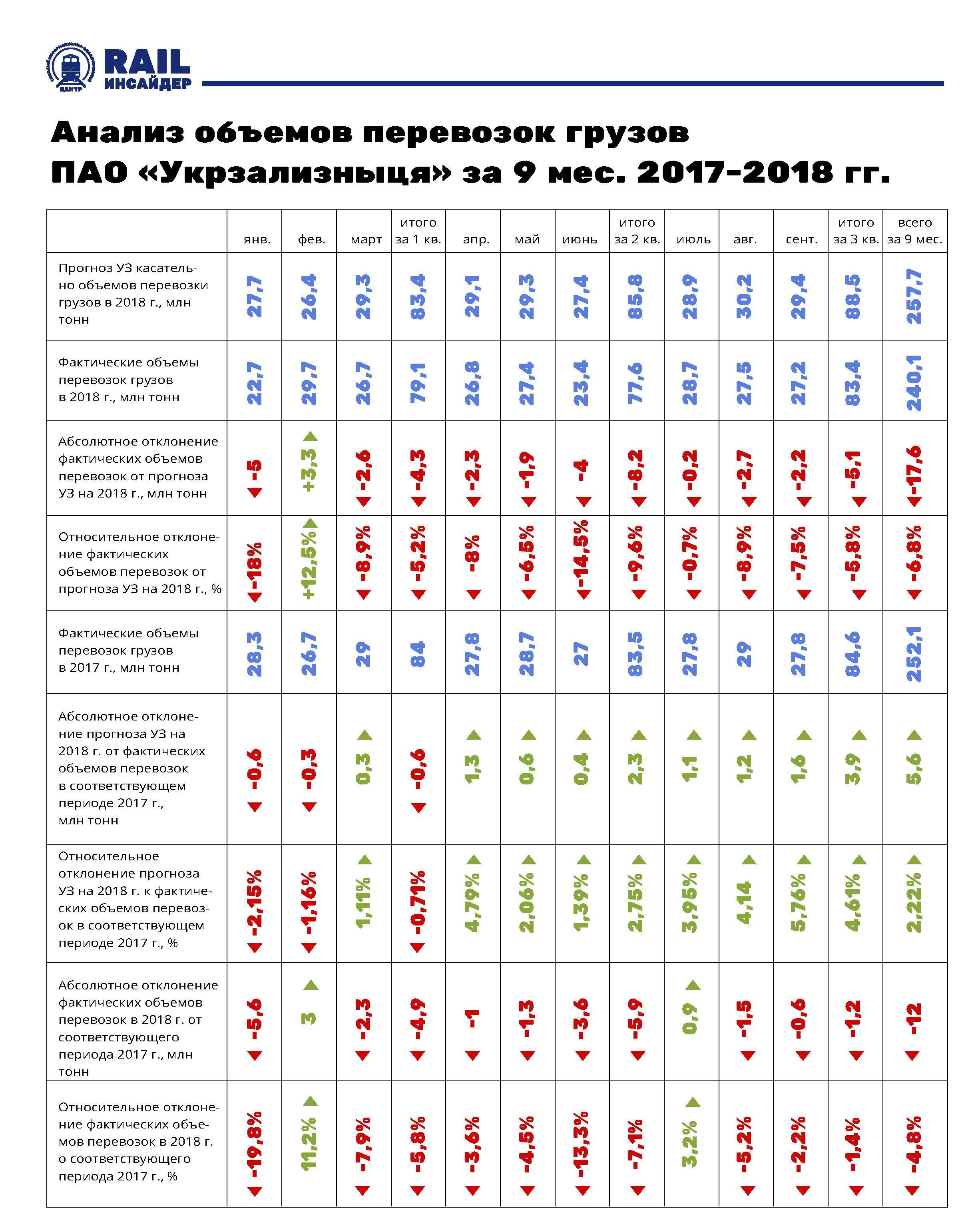 Анализ объемов перевозок грузов УЗ