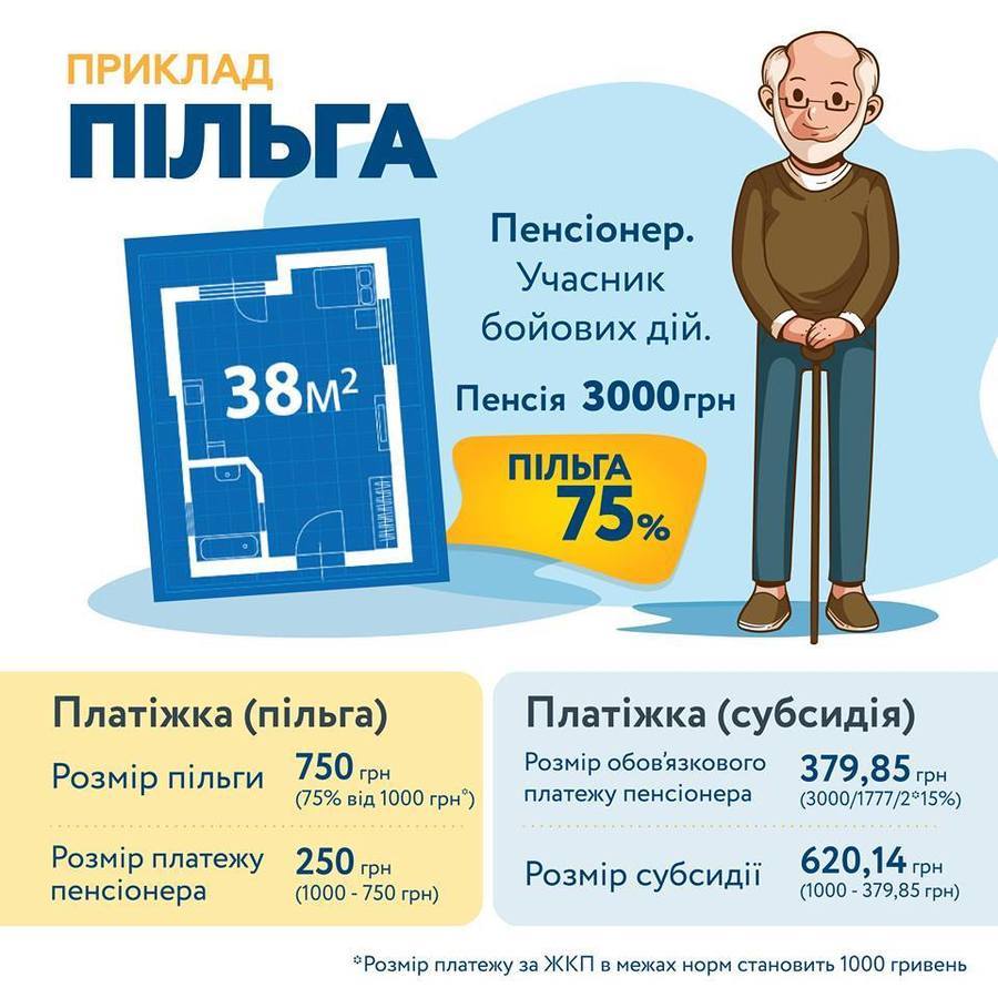 Украинцам предлагают выбирать между субсидией и льготами на тепло