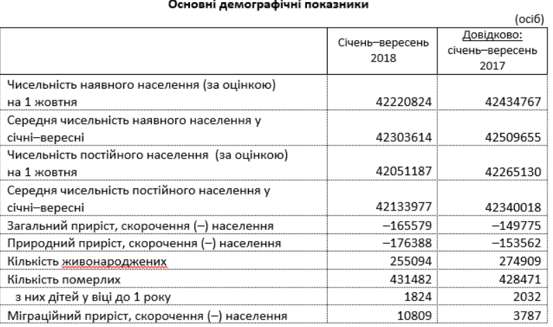С начала года население Украины сократилось на 165 тыс - Госстат