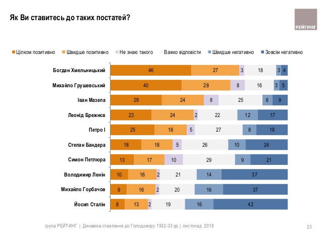 Каждый пятый украинец положительно относится к Сталину - опрос