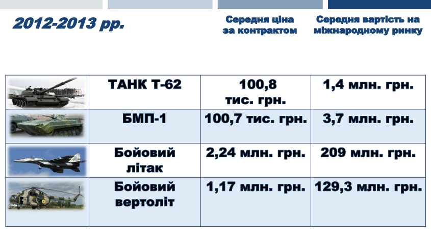 null Как украинскую армию лишали техники и боеспособности: инфографика