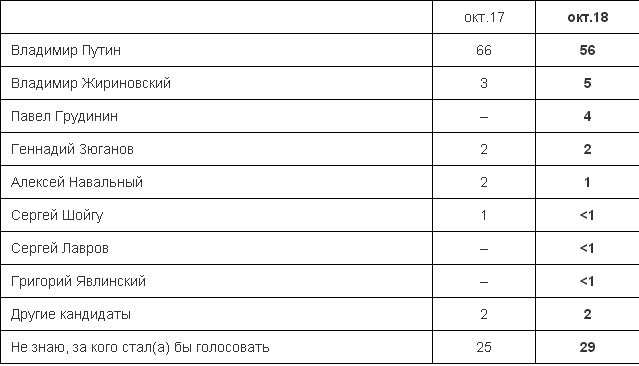 Рейтинг Путина среди россиян падает - Левада-центр