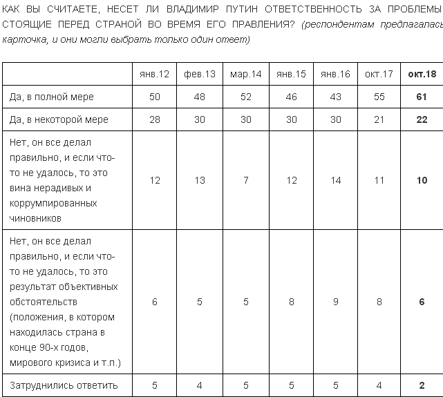 null Рейтинг Путина среди россиян падает - Левада-центр