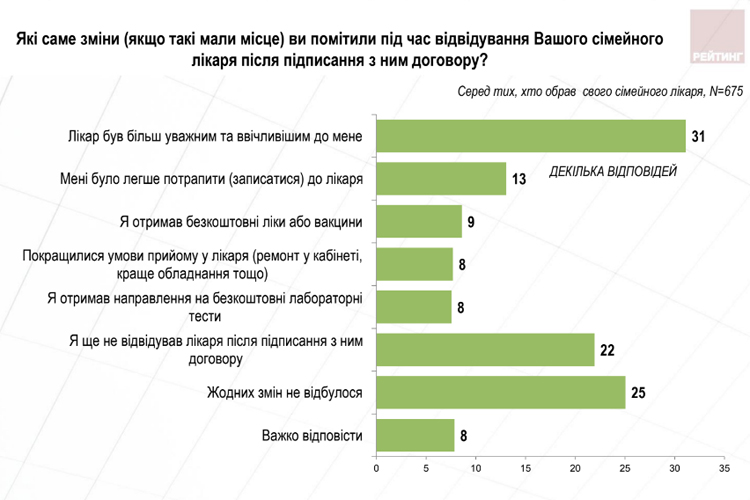 Видят ли украинцы изменения после выбора семейного врача - опрос