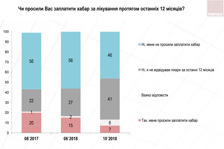 Видят ли украинцы изменения после выбора семейного врача - опрос