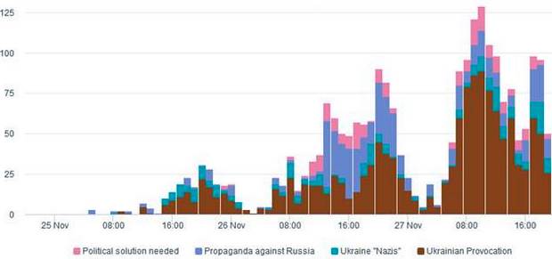 Аналитики ЕС: РФ-аккаунты Twitter вливают Западу ложь о Порошенко