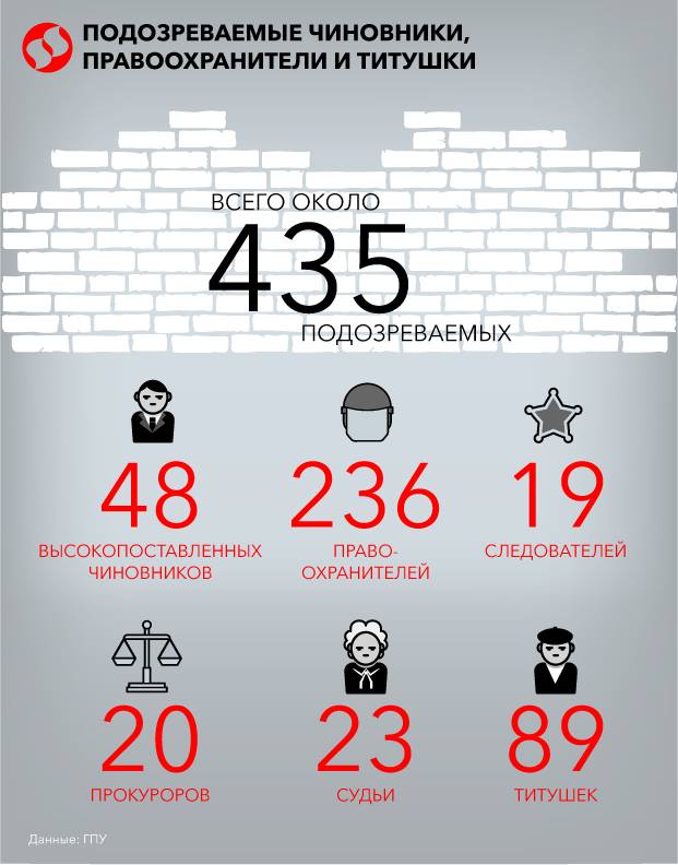 5 лет спустя. Кто наказан за расстрел Майдана: инфографика