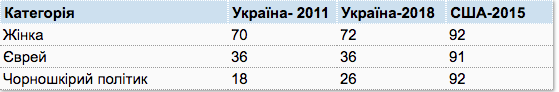 null Украинцы готовы к женщине-президенту, но не к темнокожему - опрос