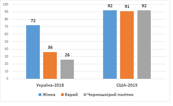 null Украинцы готовы к женщине-президенту, но не к темнокожему - опрос